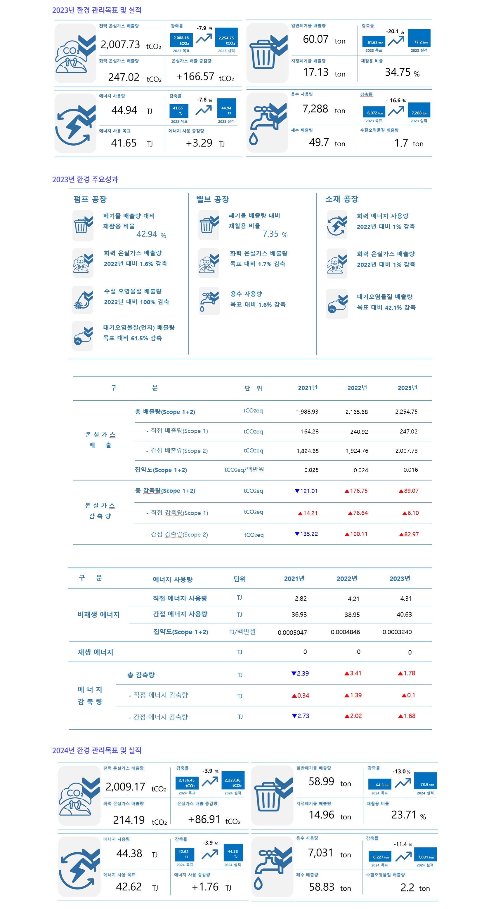 2023년도 환경 실적 및 2024년 목표 이미지