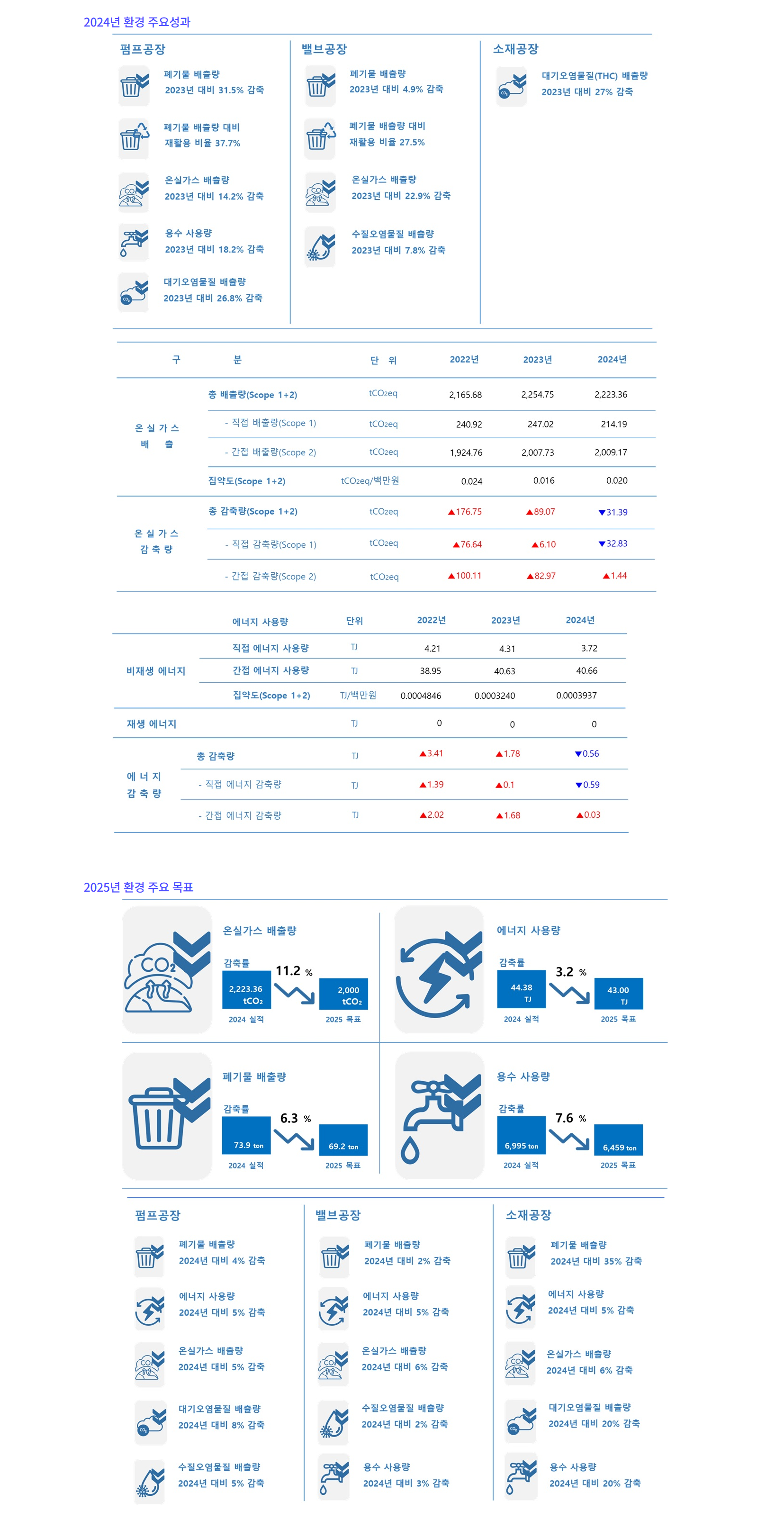 2024년도 환경 실적 및 2025년 목표 이미지